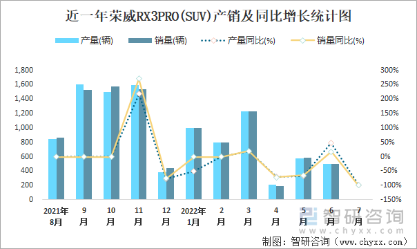 近一年荣威RX3PRO(SUV)产销及同比增长统计图