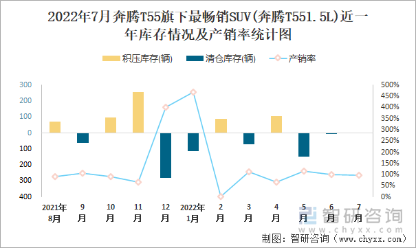 2022年7月奔腾T55(SUV)旗下最畅销SUV(奔腾T551.5L)近一年库存情况及产销率统计图