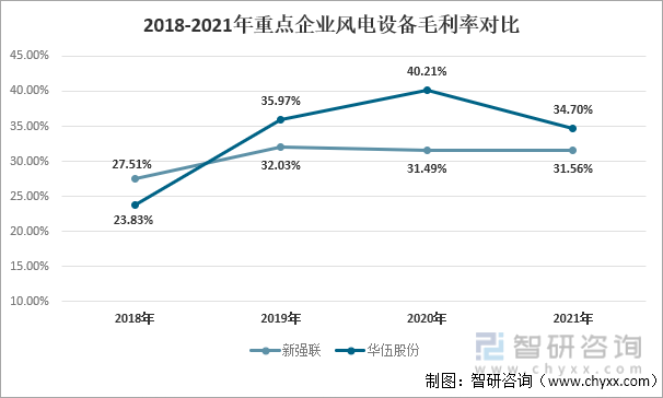 2018-2021年重点企业风电设备毛利率对比