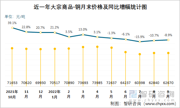 近一年大宗商品-铜月末价格及同比增幅统计图