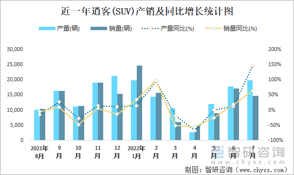 近一年逍客(SUV)产销及同比增长统计图