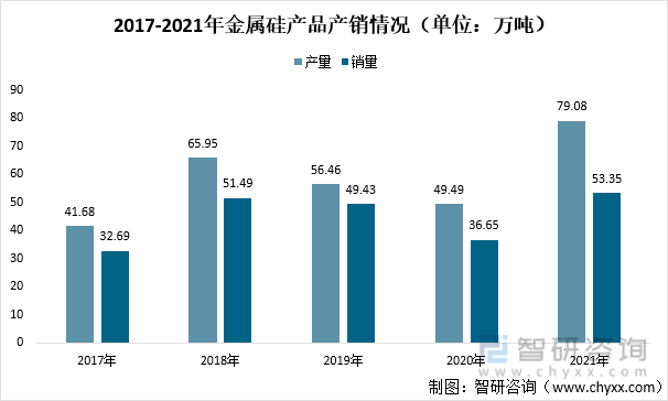 2017-2021年金属硅产品产销情况（单位：万吨）