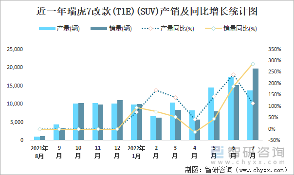 近一年瑞虎7改款(T1E)(SUV)产销及同比增长统计图