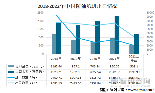 根据中国海关数据，2022年上半年中国防油纸进口金额为538.1万美元，进口数量为2054.41吨，出口金额为1193.99万美元，出口数量为4188.04吨。中国防油纸在2018到2021年间出口金额远大于进口金额，进口数量整体呈现下降趋势，出口数量有起有伏，但是总体上处于稳定状态，在2021年出现小幅回升。 2018-2022年中国防油纸进出口情况