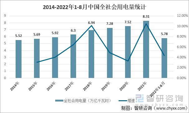 2014-2022年1-8月中国全社会用电量统计