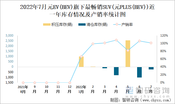 2022年7月元EV(BEV)(SUV)旗下最畅销SUV(元PLUS(BEV))近一年库存情况及产销率统计图