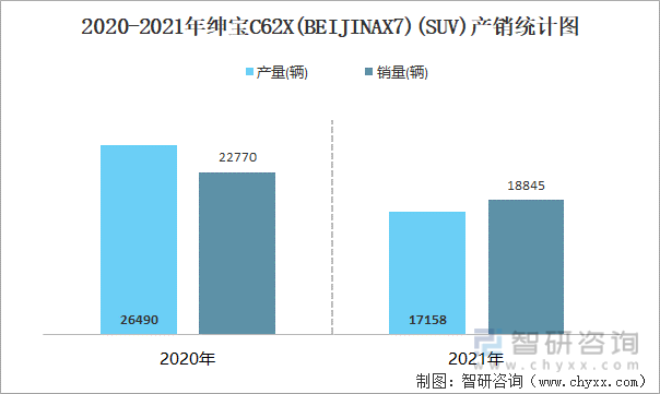 2020-2021年绅宝C62X(BEIJINAX7)(SUV)产销统计图
