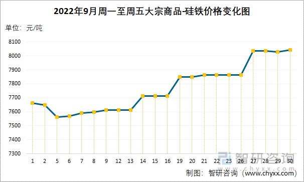 2022年9月周一至周五大宗商品-硅铁价格变化图