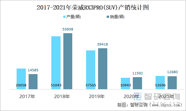 2017-2021年荣威RX3PRO(SUV)产销统计图