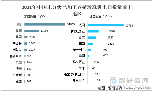 2021年中国未分级已加工养殖珍珠进出口数量前十地区