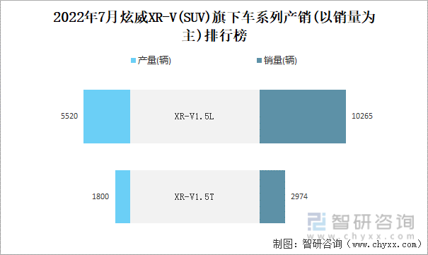 2022年7月炫威XR-V(SUV)旗下最畅销SUV(XR-V1.5L)近一年库存情况及产销率统计图