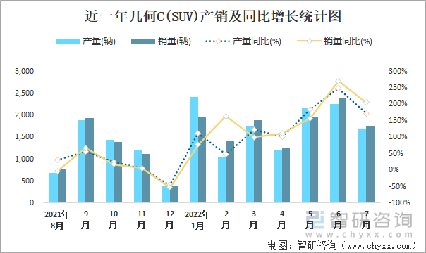 近一年几何C(SUV)产销及同比增长统计图