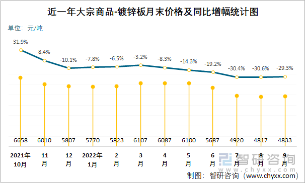 近一年大宗商品-镀锌板月末价格及同比增幅统计图