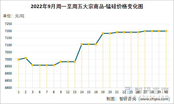 2022年9月周一至周五大宗商品-锰硅价格变化图