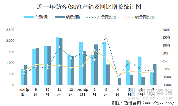 近一年劲客(SUV)产销及同比增长统计图