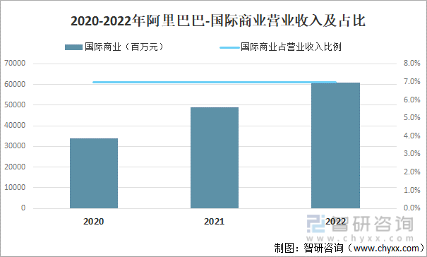2020-2022年阿里巴巴-国际商业营业收入及占比