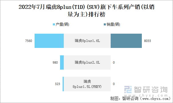 2022年7月瑞虎8PLUS(T1D)(SUV)旗下车系列产销(以销量为主)排行榜