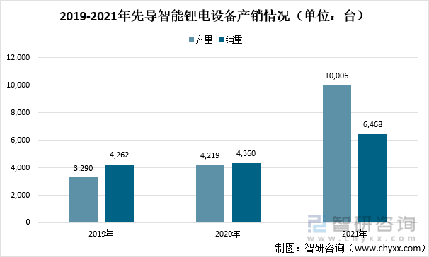 2019-2021年先导智能锂电设备产销情况（单位：台）