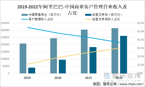 2019-2022年阿里巴巴-中国商业客户管理营业收入及占比