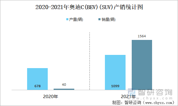 2020-2021年奥迪C(BEV)(SUV)产销统计图