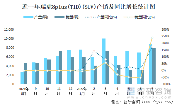 近一年瑞虎8PLUS(T1D)(SUV)产销及同比增长统计图