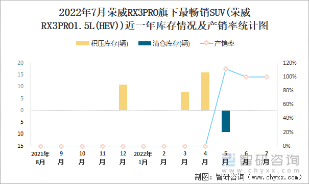 2022年7月荣威RX3PRO(SUV)旗下最畅销SUV(荣威RX3PRO1.5L(HEV))近一年库存情况及产销率统计图