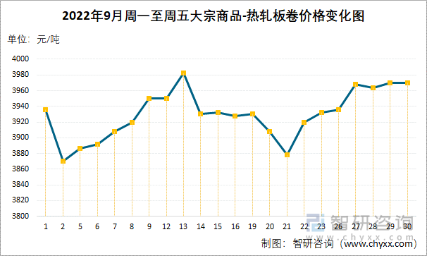 2022年9月周一至周五大宗商品-热轧板卷价格变化图