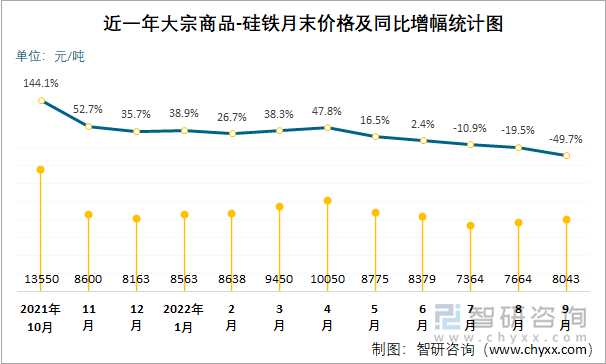 近一年大宗商品-硅铁月末价格及同比增幅统计图