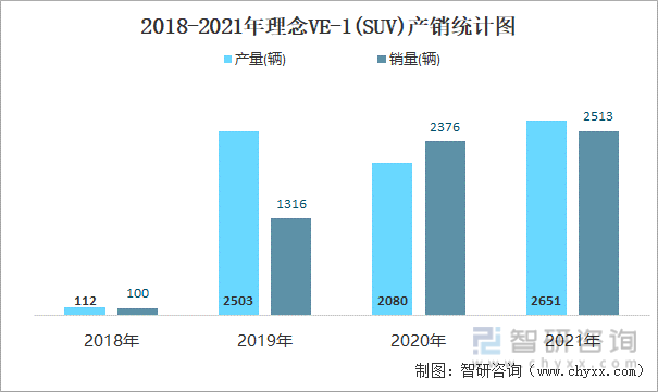 2018-2021年理念VE-1(SUV)产销统计图