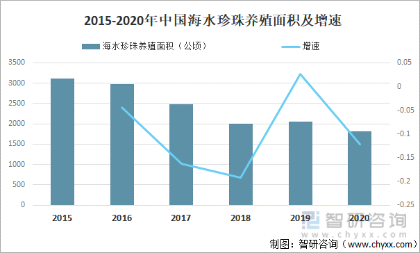 2015-2020年中国海水珍珠养殖面积及增速
