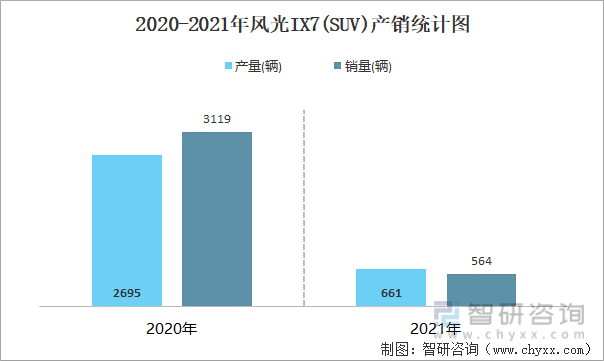 2020-2021年风光IX7(SUV)产销统计图