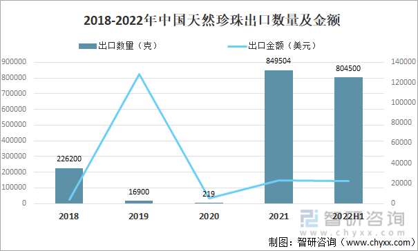 2018-2022年中国天然珍珠出口数量及金额