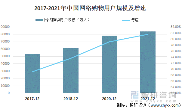 2017-2021年中国网络购物用户规模及增速