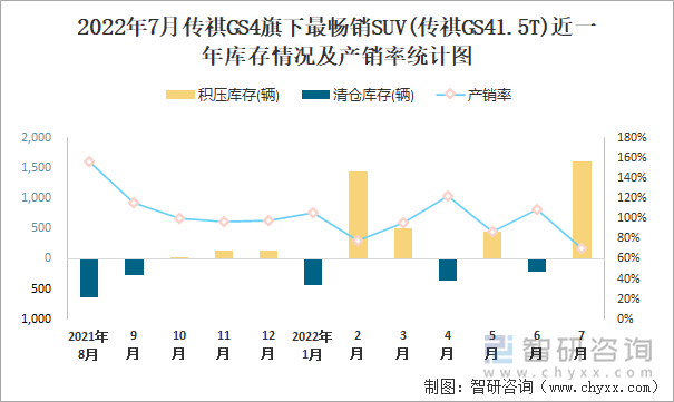 2022年7月传祺GS4(SUV)旗下最畅销SUV(传祺GS41.5T)近一年库存情况及产销率统计图