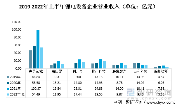 2019-2022年上半年锂电设备企业营业收入（单位：亿元）