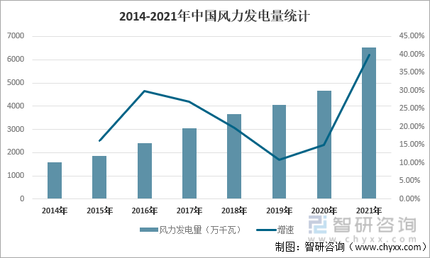 2014-2021年中国风力发电量统计