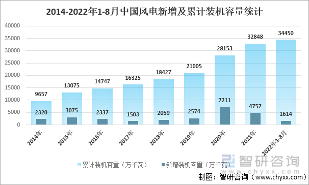 2014-2022年1-8月中国风电新增及累计装机容量统计