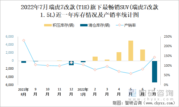 2022年7月瑞虎7改款(T1E)(SUV)旗下最畅销SUV(瑞虎7改款1.5L)近一年库存情况及产销率统计图