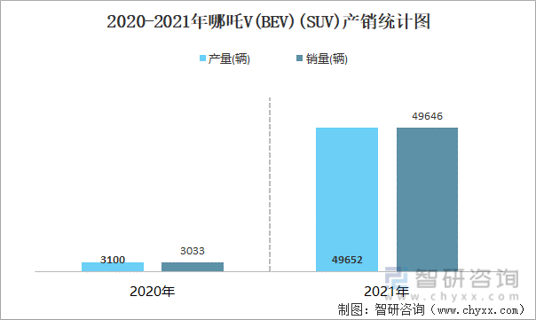 2020-2021年哪吒V(BEV)(SUV)产销统计图