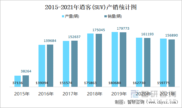 2015-2021年逍客(SUV)产销统计图