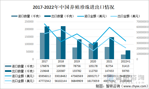 2017-2022年中国养殖珍珠进出口情况