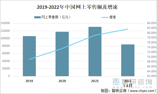 2019-2022年中国网上零售额及增速