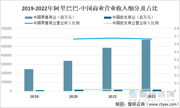 2019-2022年阿里巴巴-中国商业营业收入细分及占比