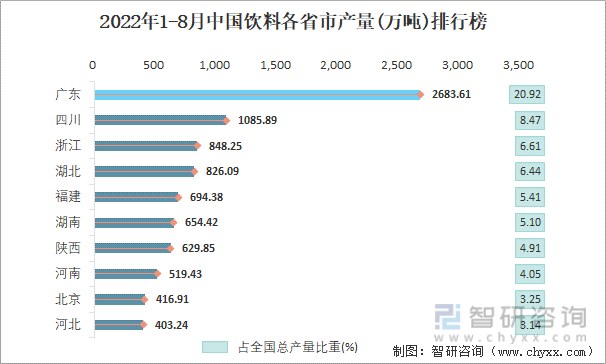 2022年1-8月中国饮料各省市产量排行榜