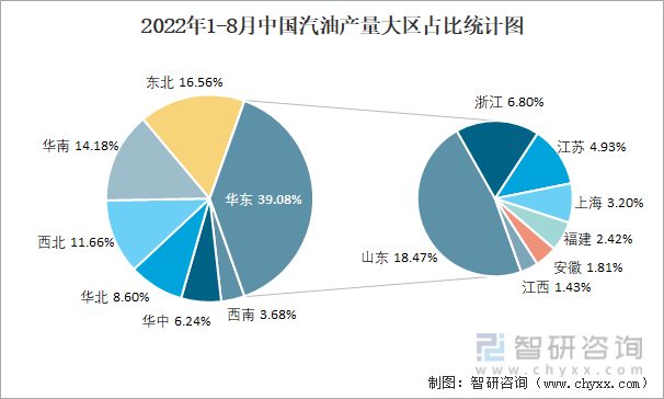 2022年1-8月中国汽油产量大区占比统计图