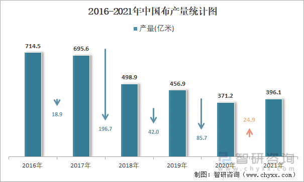 2016-2021年中国布产量统计图