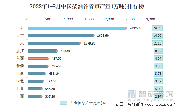 2022年1-8月中国柴油各省市产量排行榜