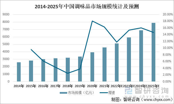 2014-2025年中国调味品市场规模统计及预测