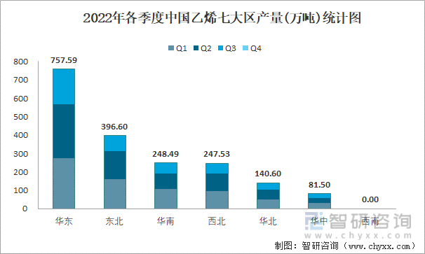 2022年各季度中国乙烯七大区产量统计图