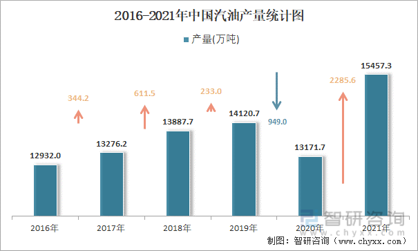 2016-2021年中国汽油产量统计图